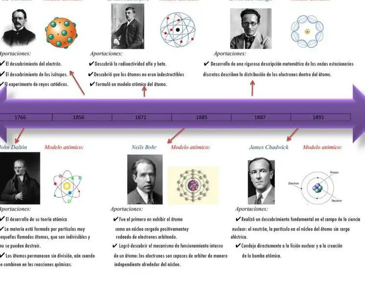 Descubriendo el Año del Modelo Atómico de Bohr: Revolucionando la Química Moderna