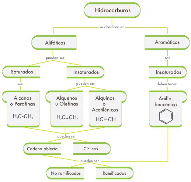 Todo lo que debes saber sobre compuestos cíclicos en química